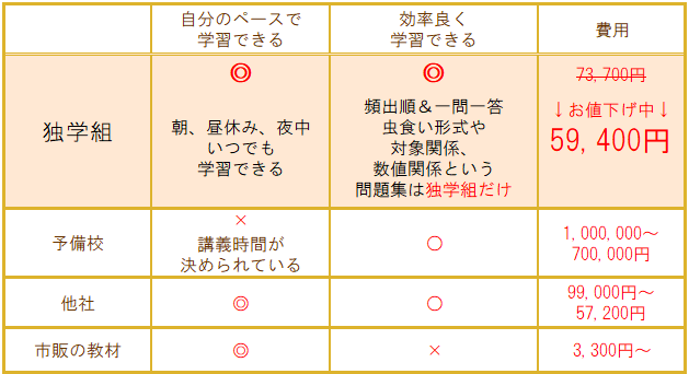 一級建築士過去問独学組の比較表